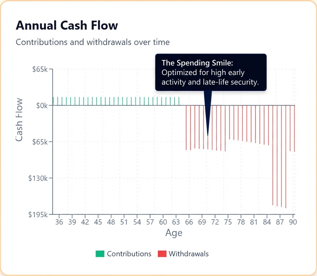 The Spending Smile profile automatically allocates more budget to your 'Go-Go' years, with a planned dip in mid-retirement. Annual Cash Flow chart showing the U-shaped 'Spending Smile' profile with higher early and late-life costs.