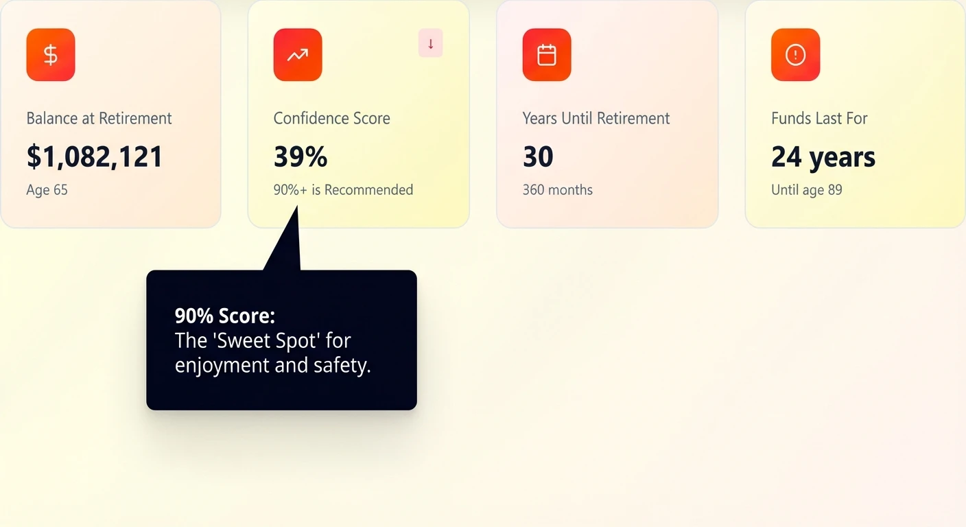 A 90% score often represents the 'Sweet Spot'—enough safety to cover LTC via self-insurance, but low enough that you aren't working extra years to fund a portfolio that will likely go to waste. Detailed view of the Confidence Score metric card, indicating a robust 90% reliability rating.