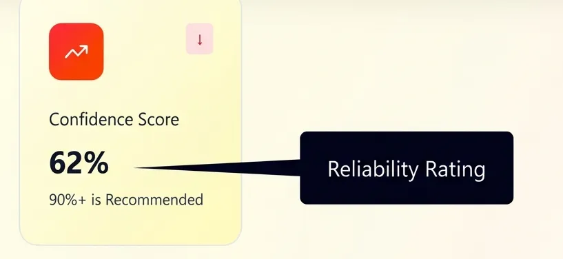 The Confidence Score summarizes 100 different market scenarios, giving you a percentage-based reliability rating for your current plan. Real-time breakdown of retirement success metrics, highlighting the Confidence Score percentage.