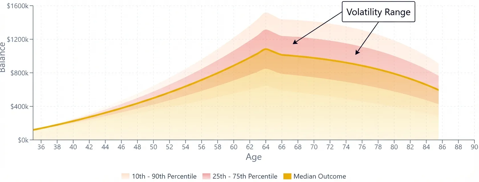 The shaded ranges visualize potential 'bad luck' scenarios, helping you see the impact of market volatility on your nest egg. Visual chart showing the 10th to 90th percentile ranges of projected portfolio balances over time.