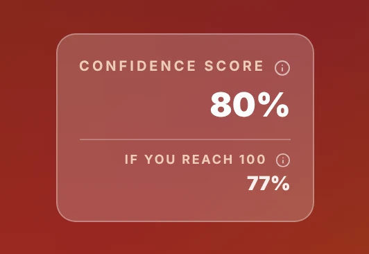 The calculator's confidence panel for the couple: 80% confidence, and 77% if both partners reach 100.
