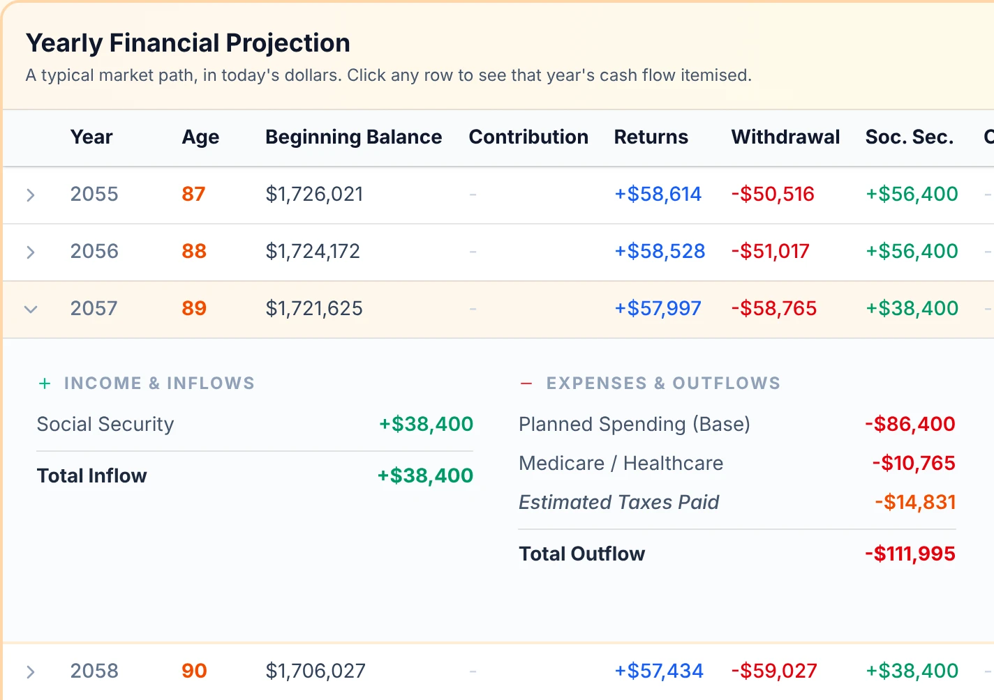 The yearly projection table at ages 87 to 90. Social Security drops from $56,400 to $38,400 at age 89, and the expanded row shows $14,831 in estimated taxes.