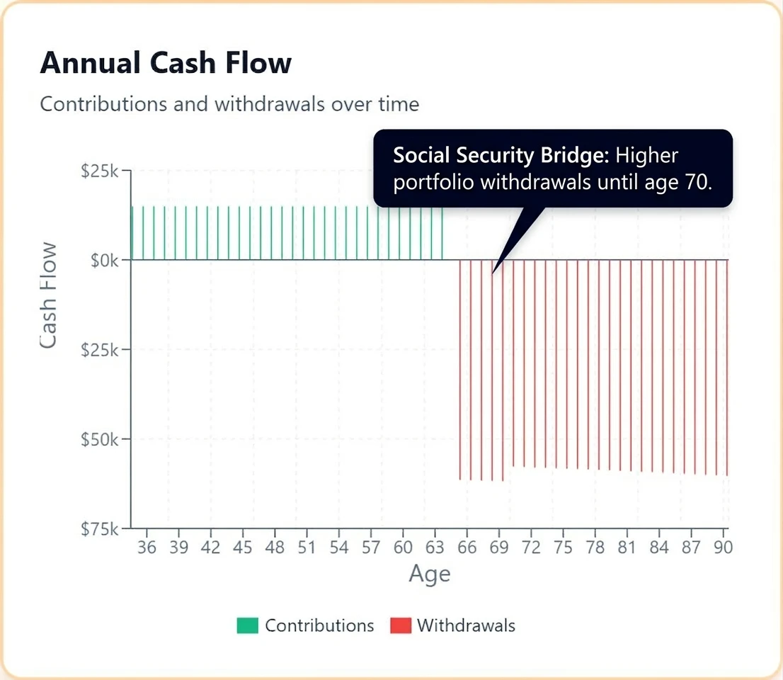 The 'Bridge' in action: High early withdrawals followed by a permanent reduction in portfolio reliance at age 70. Annual Cash Flow chart showing higher portfolio withdrawals in the 60s, followed by a significant drop at age 70 as Social Security takes over.