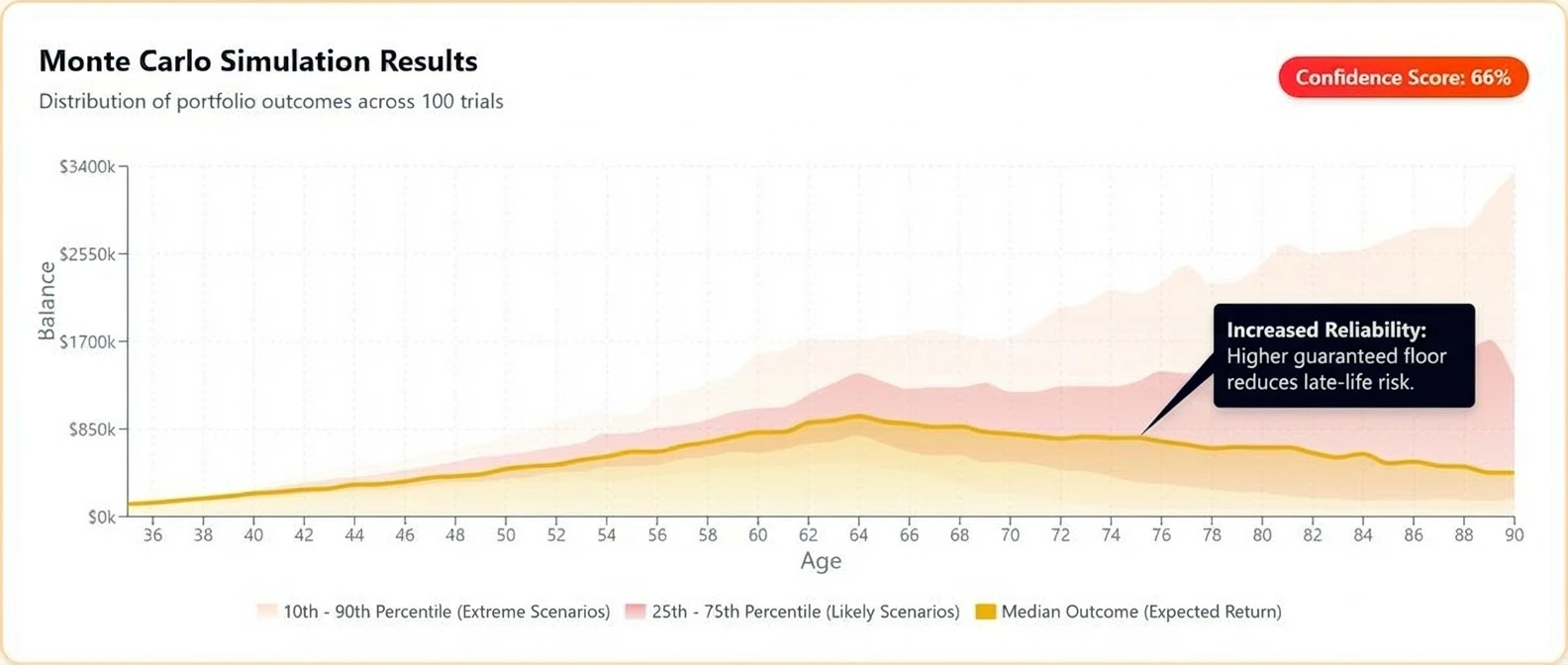 Notice the narrower range of outcomes in late retirement when the guaranteed income floor is higher. Monte Carlo simulation results comparing a 'Take Early' vs. 'Bridging' strategy.