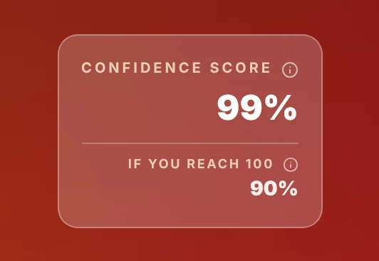 Two modest changes close most of the gap. The confidence panel after spending $3,600 a year less and claiming Social Security at 70: 99% confidence, and 90% if you reach 100.