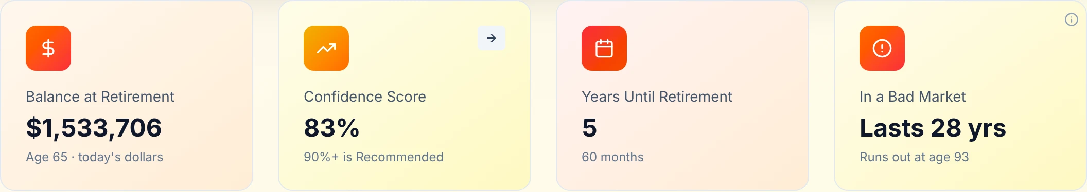 In a 1-in-10 market, the money runs out at 93. The calculator's metric cards for the plan to 100: 83% confidence, and in a bad market the money lasts 28 years, running out at age 93.