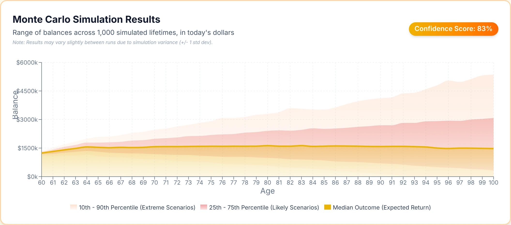 The longer the horizon, the wider the range of endings. The Monte Carlo fan chart for a plan to age 100. The range of outcomes widens steadily with age.